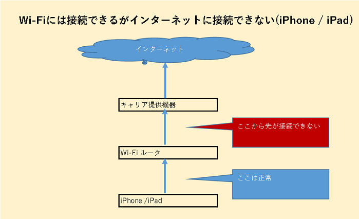 Wi-Fiには接続できるがインターネットに接続できない
